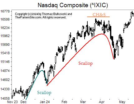 Picture of the nasdaq on the daily scale.