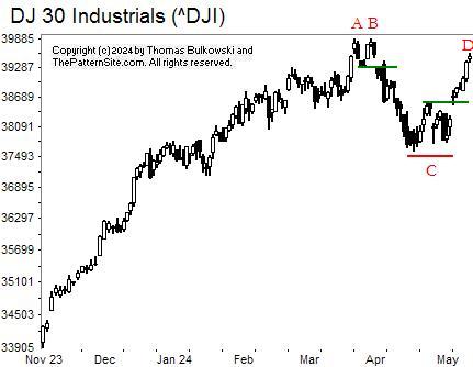 Picture of the Dow industrials on the daily scale.