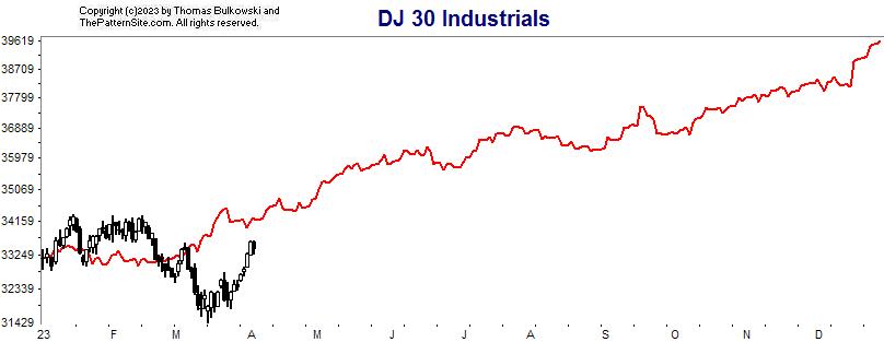 Dow industrials chart