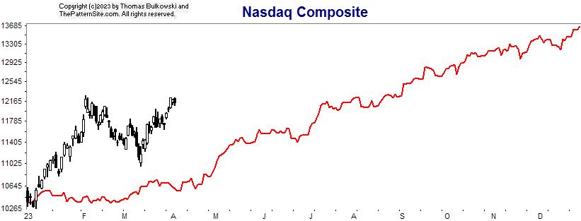 Nasdaq chart