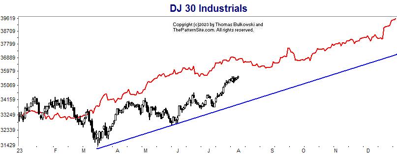 Dow industrials chart