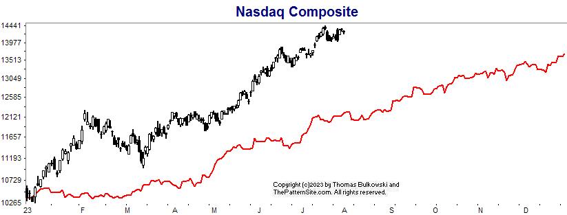 Nasdaq chart