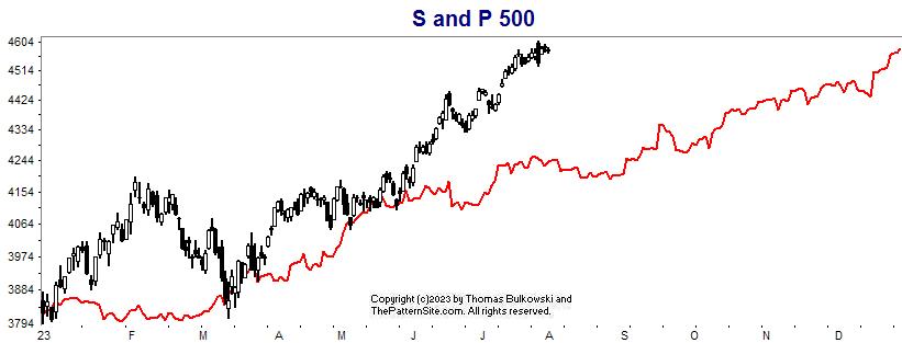 S and P chart