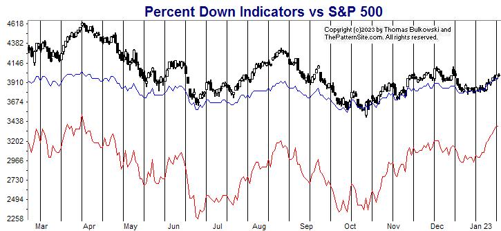 Picture of the percent down indicators