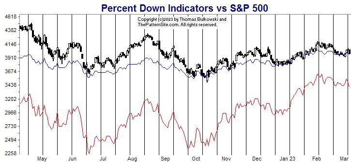 Picture of the percent down indicators