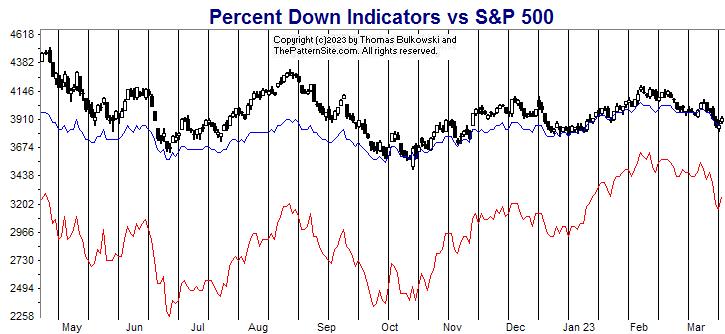 Picture of the percent down indicators