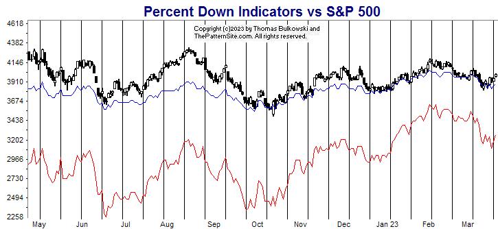 Picture of the percent down indicators