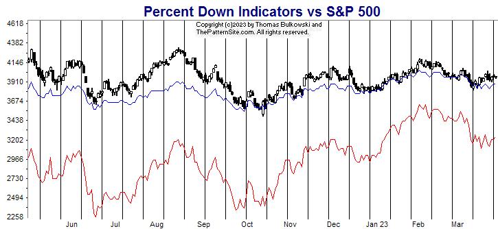 Picture of the percent down indicators