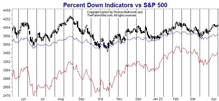 Picture of the percent down indicators