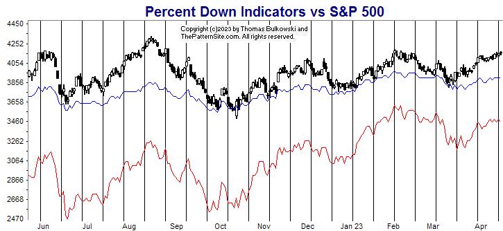 Picture of the percent down indicators