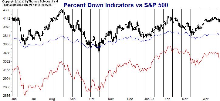 Picture of the percent down indicators