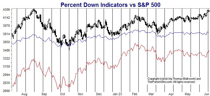 Picture of the percent down indicators