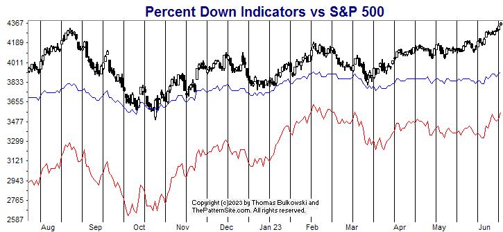 Picture of the percent down indicators