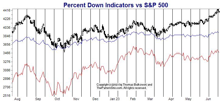 Picture of the percent down indicators