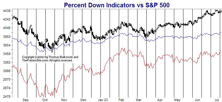 Picture of the percent down indicators