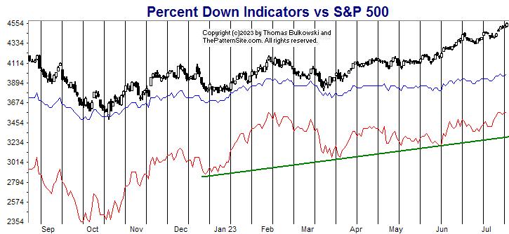 Picture of the percent down indicators