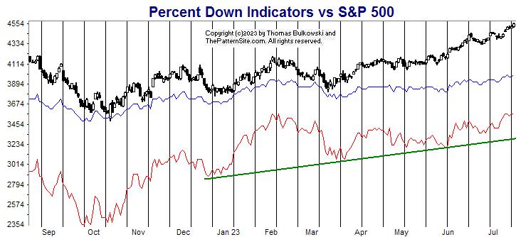 Picture of the percent down indicators