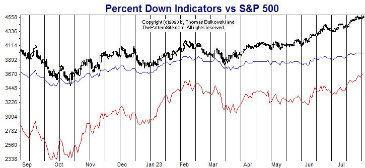 Picture of the percent down indicators