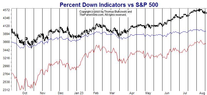 Picture of the percent down indicators