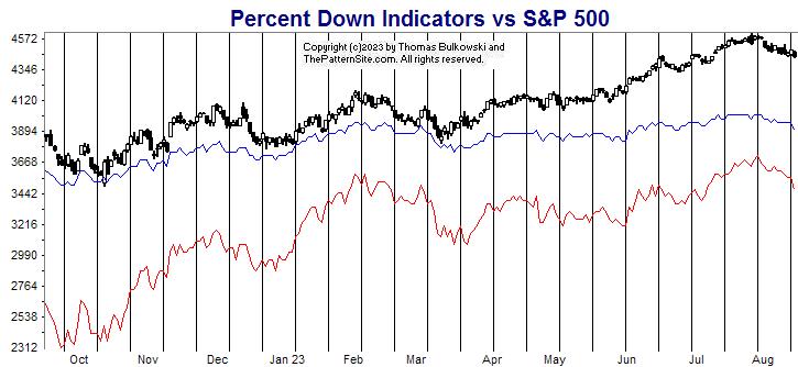 Picture of the percent down indicators