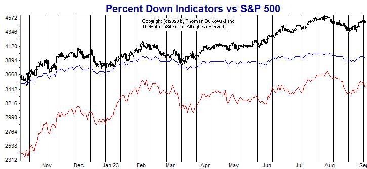 Picture of the percent down indicators