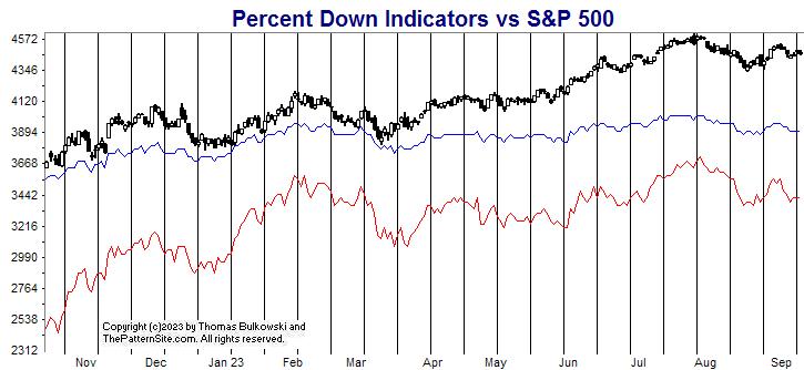 Picture of the percent down indicators