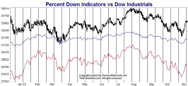 Picture of the percent down indicators