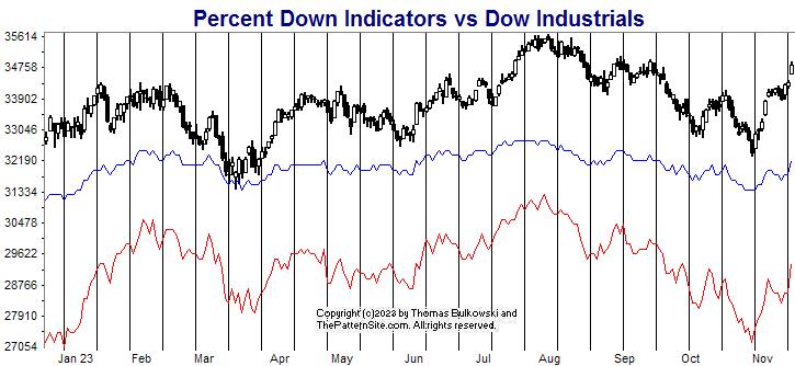 Picture of the percent down indicators