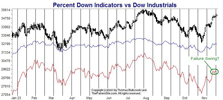 Picture of the percent down indicators