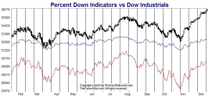 Picture of the percent down indicators