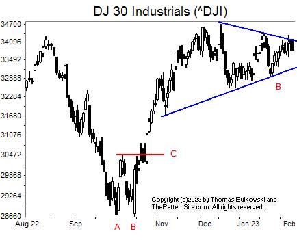 Picture of the Dow industrials on the daily scale.