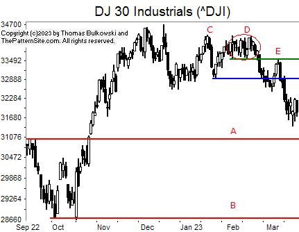 Picture of the Dow industrials on the daily scale.