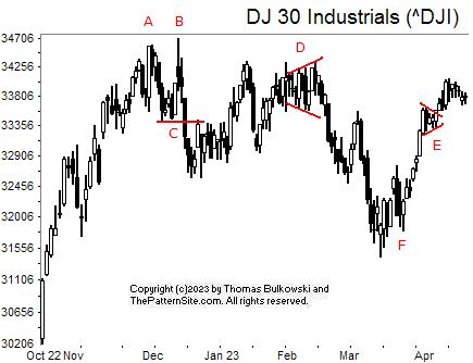 Picture of the Dow industrials on the daily scale.