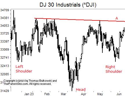 Picture of the Dow industrials on the daily scale.