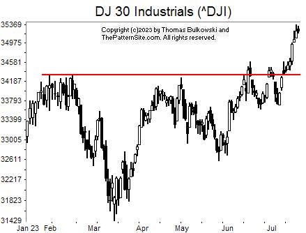 Picture of the Dow industrials on the daily scale.