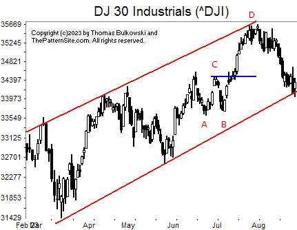 Picture of the Dow industrials on the daily scale.