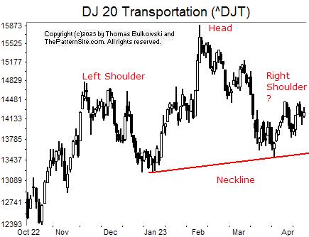 Picture of the Dow transports on the daily scale.