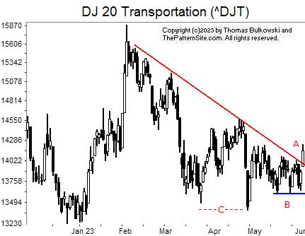 Picture of the Dow transports on the daily scale.