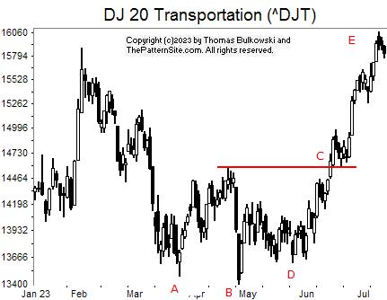 Picture of the Dow transports on the daily scale.