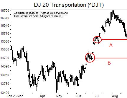 Picture of the Dow transports on the daily scale.