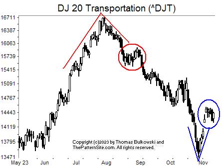 Picture of the Dow transports on the daily scale.
