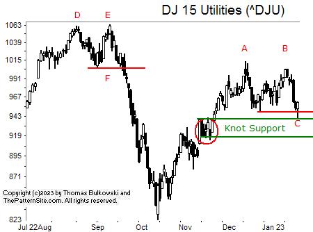 Picture of the Dow utilities on the daily scale.