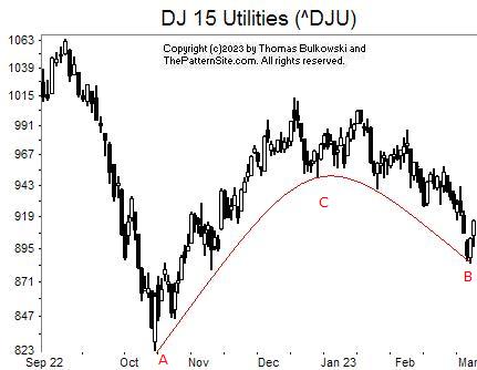 Picture of the Dow utilities on the daily scale.
