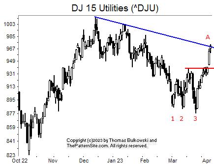 Picture of the Dow utilities on the daily scale.