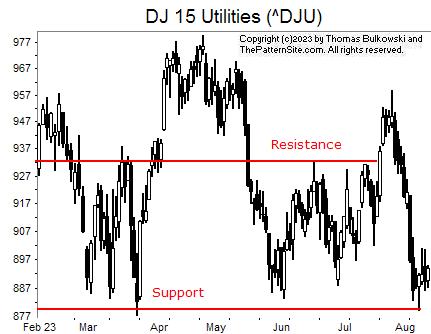 Picture of the Dow utilities on the daily scale.