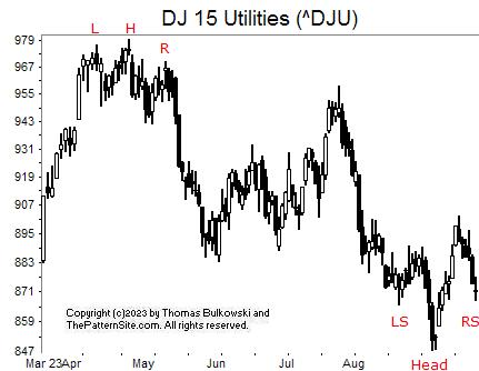 Picture of the Dow utilities on the daily scale.