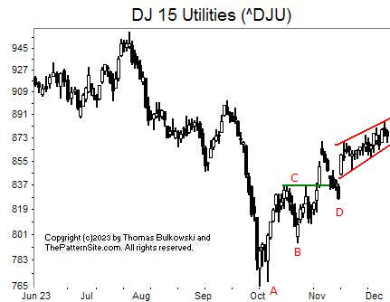 Picture of the Dow utilities on the daily scale.