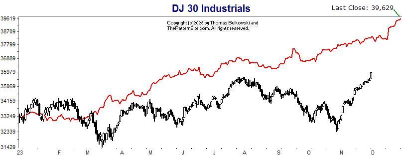 Dow industrials chart