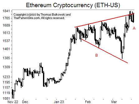 Picture of Ethereum on the daily scale.