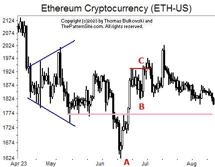 Picture of Ethereum on the daily scale.